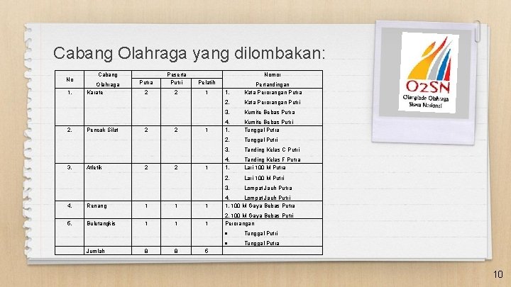 Cabang Olahraga yang dilombakan: No 1. 2. 3. Cabang Olahraga Karate Pencak Silat Atletik