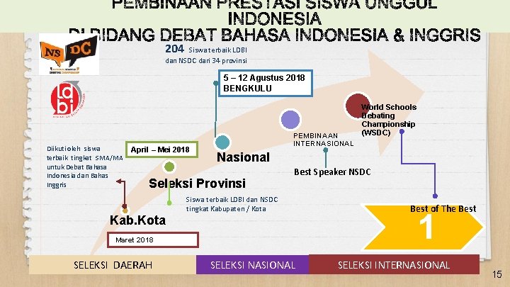 204 Siswa terbaik LDBI dan NSDC dari 34 provinsi 5 – 12 Agustus 2018