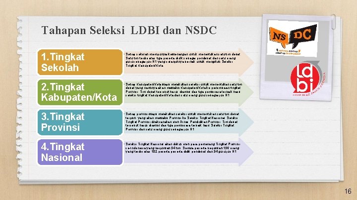 Tahapan Seleksi LDBI dan NSDC 1. Tingkat Sekolah • Setiap sekolah mempunyai kewenangan untuk