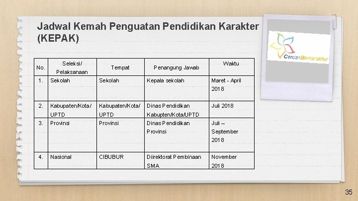 Jadwal Kemah Penguatan Pendidikan Karakter (KEPAK) No. 1. Seleksi/ Tempat Pelaksanaan Sekolah Waktu Penangung