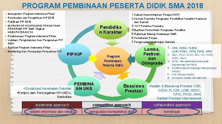 PROGRAM PEMBINAAN PESERTA DIDIK SMA 2018 • • Manajemen Program Indonesia Pintar Pembuatan dan