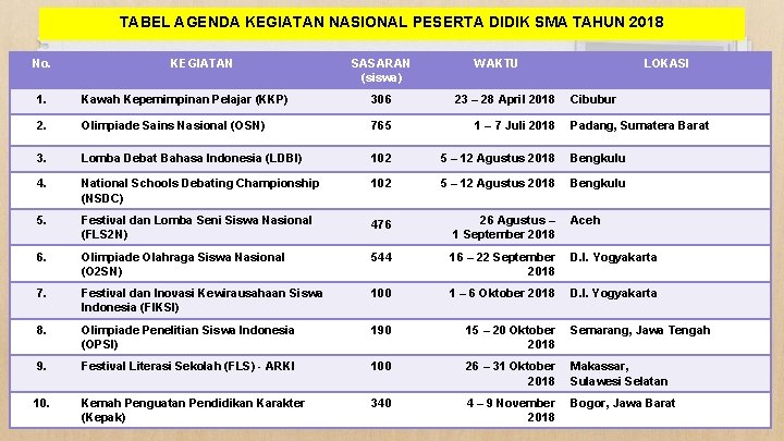 TABEL AGENDA KEGIATAN NASIONAL PESERTA DIDIK SMA TAHUN 2018 No. KEGIATAN SASARAN (siswa) WAKTU