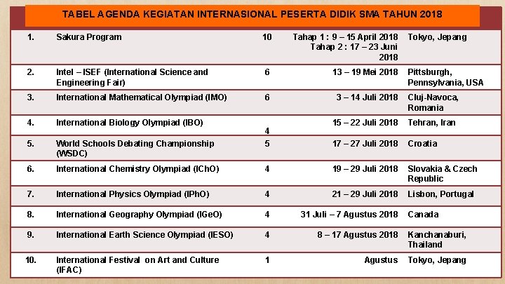 No. KEGIATAN SASARAPESERTA DIDIK WAKTU SMA TAHUN 2018 LOKASI TABEL AGENDA KEGIATAN INTERNASIONAL N