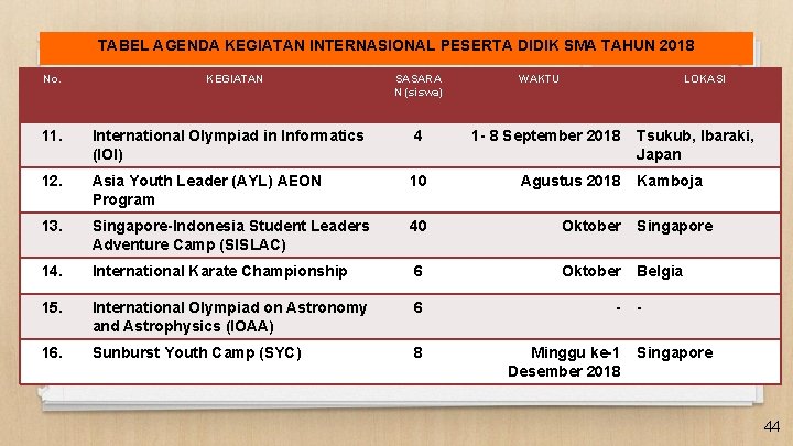 TABEL AGENDA KEGIATAN INTERNASIONAL PESERTA DIDIK SMA TAHUN 2018 No. KEGIATAN SASARA N (siswa)