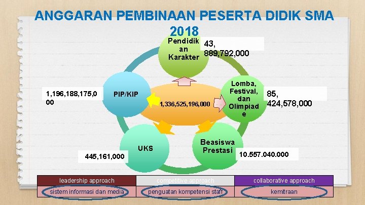 ANGGARAN PEMBINAAN PESERTA DIDIK SMA 2018 Pendidik 43, an Karakter 889, 792, 000 1,