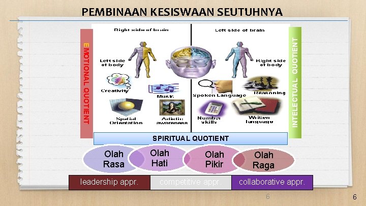 EMOTIONAL QUOTIENT INTELECTUAL QUOTIENT PEMBINAAN KESISWAAN SEUTUHNYA SPIRITUAL QUOTIENT Olah Rasa leadership appr. Olah