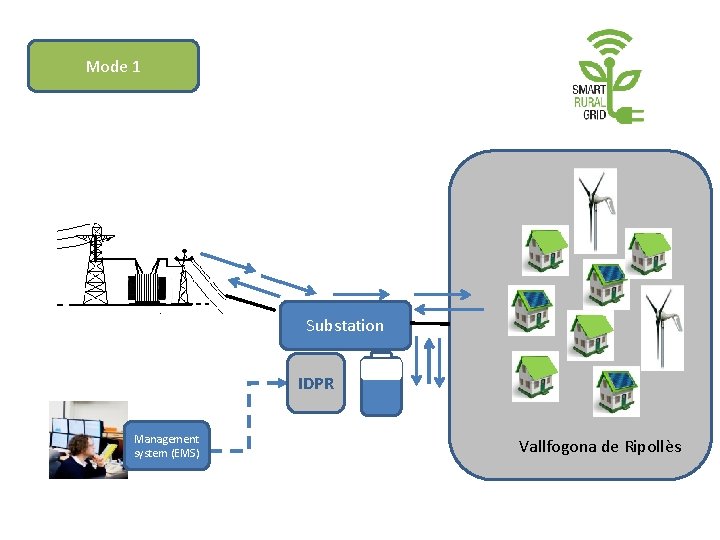 Mode 1 Substation IDPR Management system (EMS) Vallfogona de Ripollès 