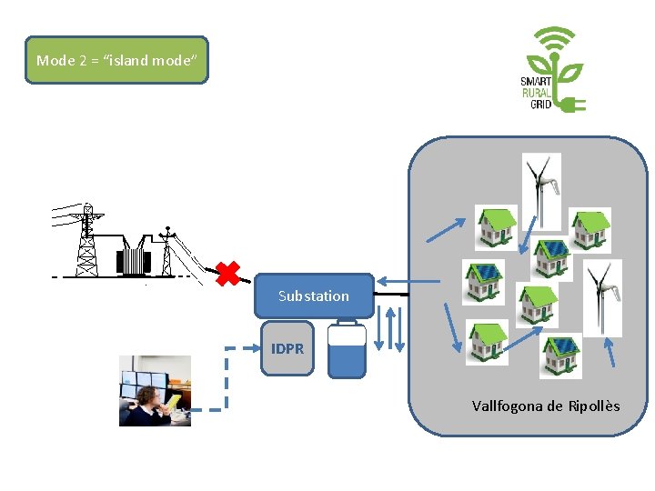Mode 2 = “island mode” Substation IDPR Vallfogona de Ripollès 