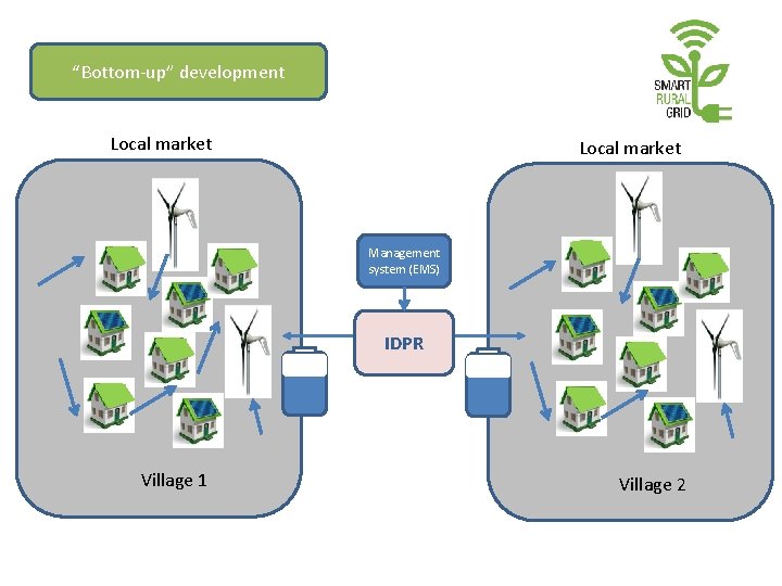 “Bottom-up” development Local market Management system (EMS) IDPR Village 1 Village 2 