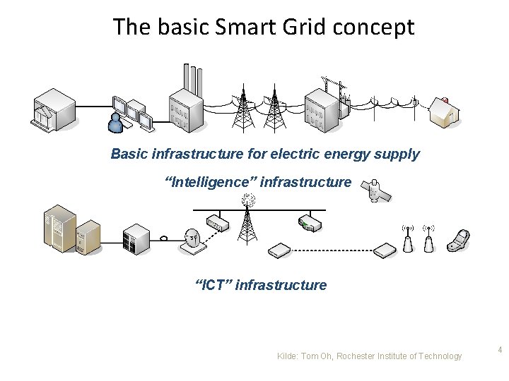 The basic Smart Grid concept Basic infrastructure for electric energy supply “Intelligence” infrastructure “ICT”