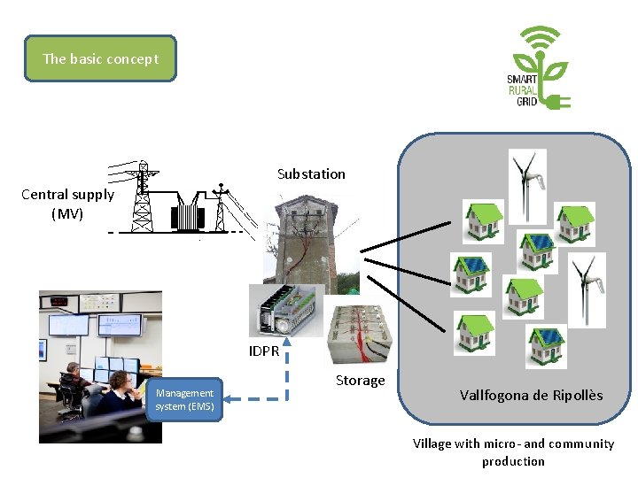 The basic concept Substation Central supply (MV) IDPR Management system (EMS) Storage Vallfogona de