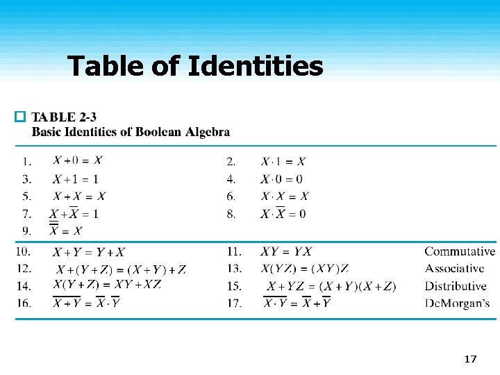 Table of Identities 17 