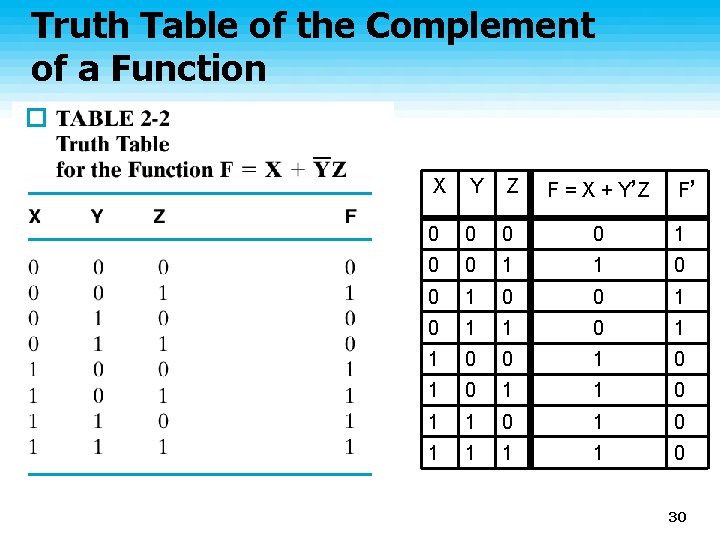 Truth Table of the Complement of a Function X Y Z F = X