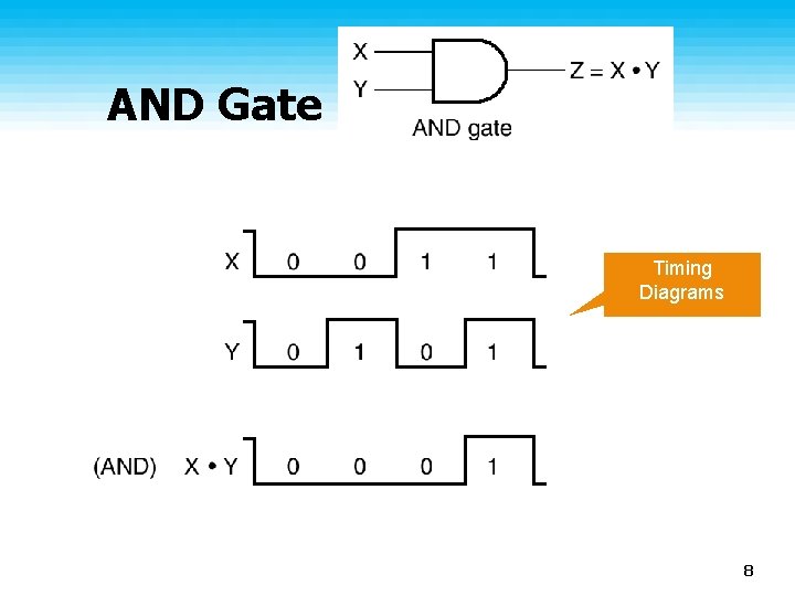AND Gate Timing Diagrams 8 