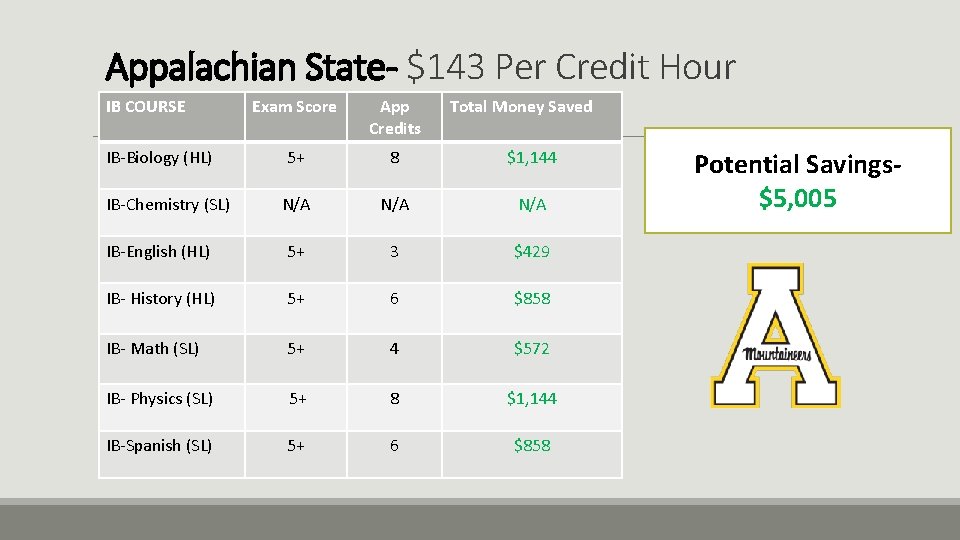 Appalachian State- $143 Per Credit Hour IB COURSE Exam Score App Credits 5+ 8