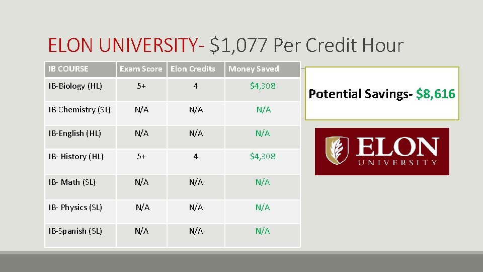 ELON UNIVERSITY- $1, 077 Per Credit Hour IB COURSE IB-Biology (HL) Exam Score Elon