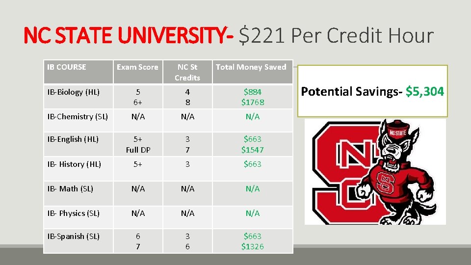 NC STATE UNIVERSITY- $221 Per Credit Hour IB COURSE Exam Score NC St Credits