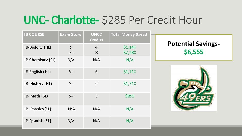 UNC- Charlotte- $285 Per Credit Hour IB COURSE Exam Score UNCC Credits Total Money