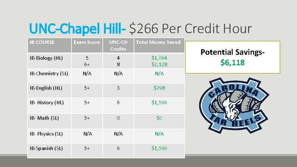 UNC-Chapel Hill- $266 Per Credit Hour IB COURSE UNC-CH Credits Total Money Saved 5