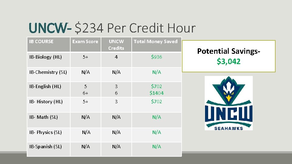 UNCW- $234 Per Credit Hour IB COURSE UNCW Credits Total Money Saved 5+ 4
