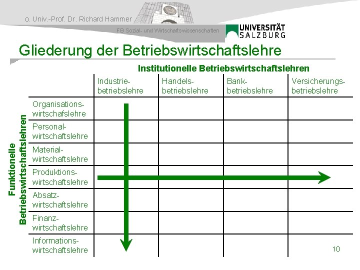 o. Univ. -Prof. Dr. Richard Hammer FB Sozial- und Wirtschaftswissenschaften Gliederung der Betriebswirtschaftslehre Institutionelle