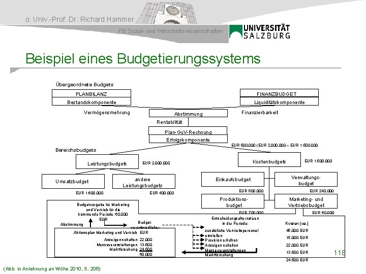 o. Univ. -Prof. Dr. Richard Hammer FB Sozial- und Wirtschaftswissenschaften Beispiel eines Budgetierungssystems Übergeordnete