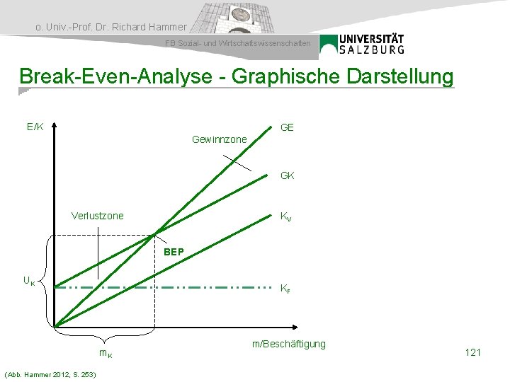 o. Univ. -Prof. Dr. Richard Hammer FB Sozial- und Wirtschaftswissenschaften Break-Even-Analyse - Graphische Darstellung