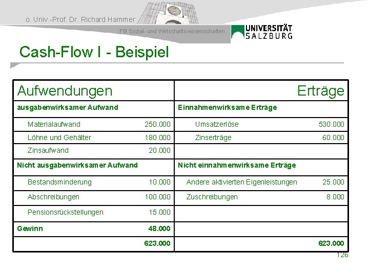 o. Univ. -Prof. Dr. Richard Hammer FB Sozial- und Wirtschaftswissenschaften Cash-Flow I - Beispiel