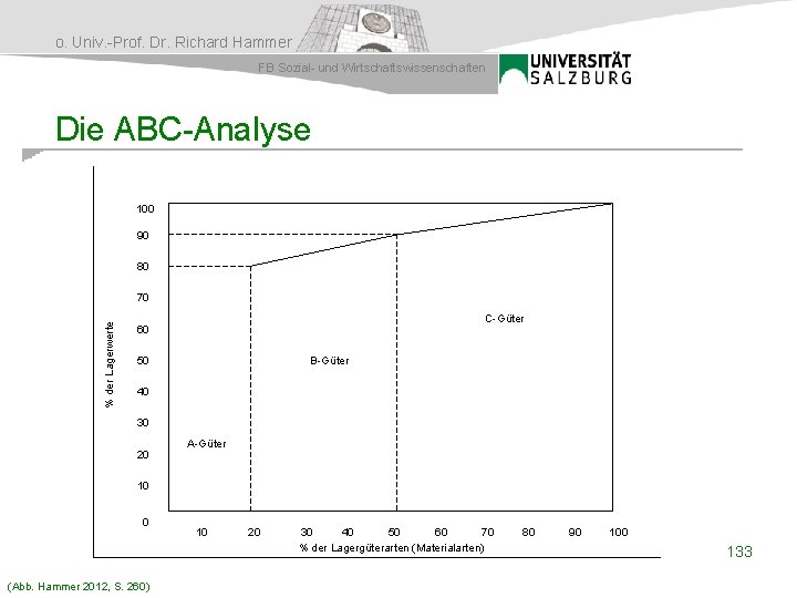 o. Univ. -Prof. Dr. Richard Hammer FB Sozial- und Wirtschaftswissenschaften Die ABC-Analyse 100 90