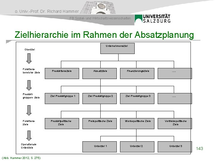 o. Univ. -Prof. Dr. Richard Hammer FB Sozial- und Wirtschaftswissenschaften Zielhierarchie im Rahmen der