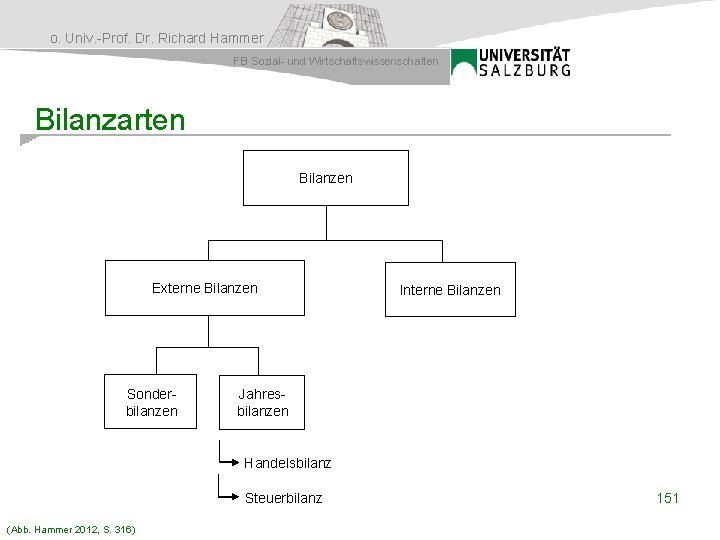 o. Univ. -Prof. Dr. Richard Hammer FB Sozial- und Wirtschaftswissenschaften Bilanzarten Bilanzen Externe Bilanzen