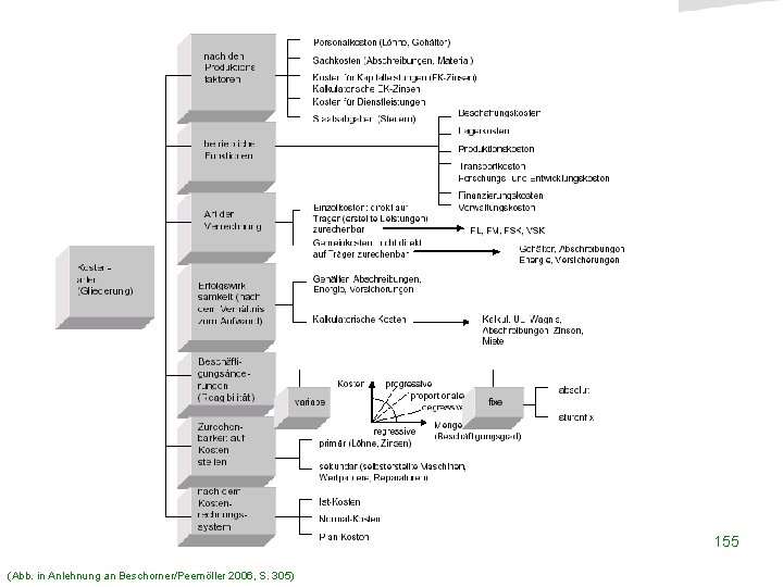 o. Univ. -Prof. Dr. Richard Hammer FB Sozial- und Wirtschaftswissenschaften Mögliche Kostenarten 155 (Abb.