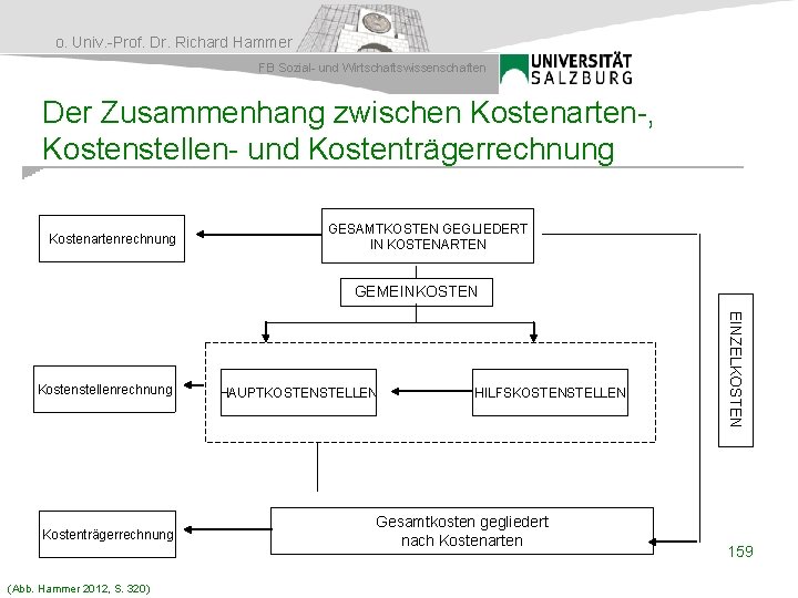 o. Univ. -Prof. Dr. Richard Hammer FB Sozial- und Wirtschaftswissenschaften Der Zusammenhang zwischen Kostenarten-,