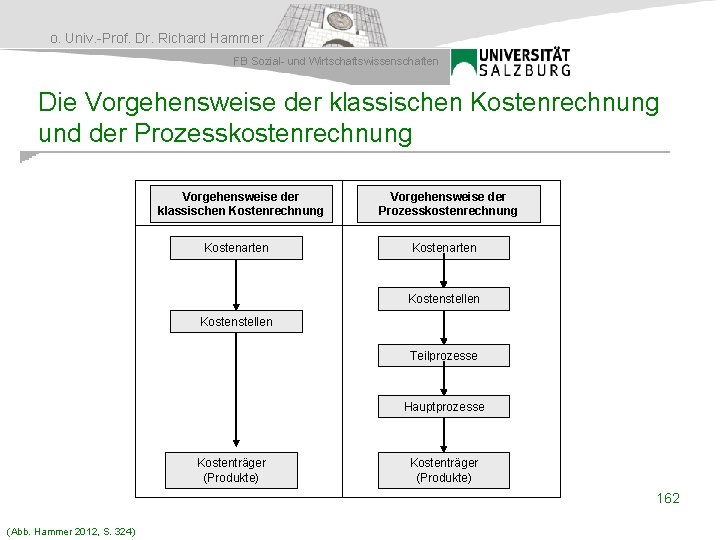 o. Univ. -Prof. Dr. Richard Hammer FB Sozial- und Wirtschaftswissenschaften Die Vorgehensweise der klassischen