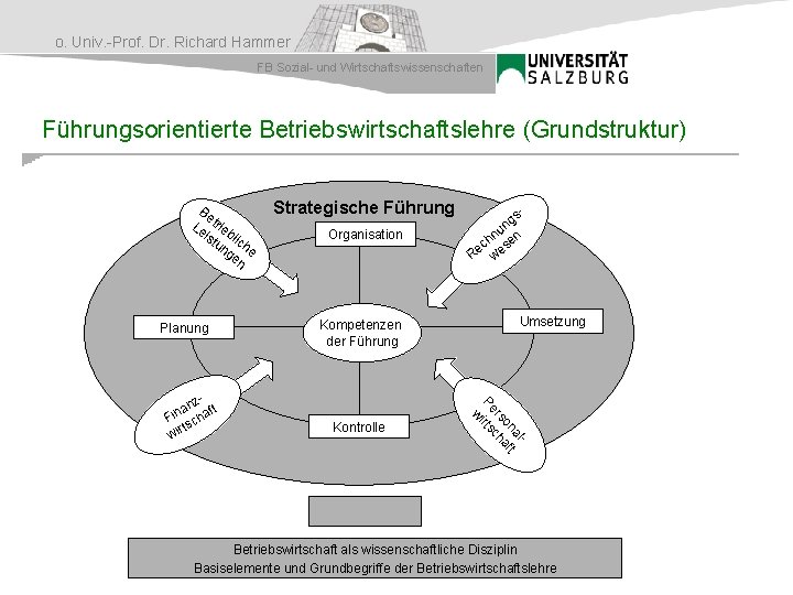 o. Univ. -Prof. Dr. Richard Hammer FB Sozial- und Wirtschaftswissenschaften Führungsorientierte Betriebswirtschaftslehre (Grundstruktur) Be