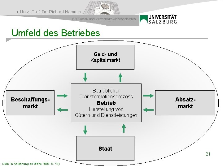 o. Univ. -Prof. Dr. Richard Hammer FB Sozial- und Wirtschaftswissenschaften Umfeld des Betriebes Geld-