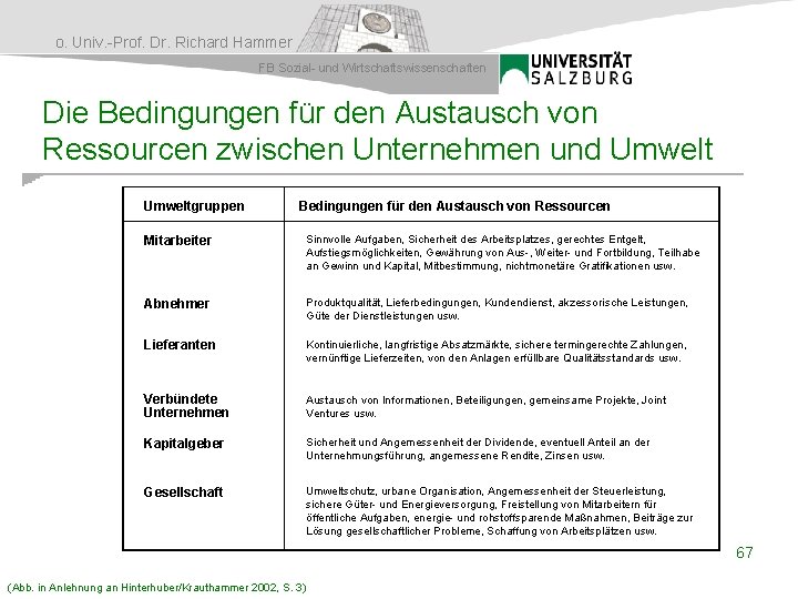 o. Univ. -Prof. Dr. Richard Hammer FB Sozial- und Wirtschaftswissenschaften Die Bedingungen für den