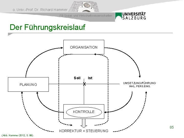 o. Univ. -Prof. Dr. Richard Hammer FB Sozial- und Wirtschaftswissenschaften Der Führungskreislauf ORGANISATION Soll