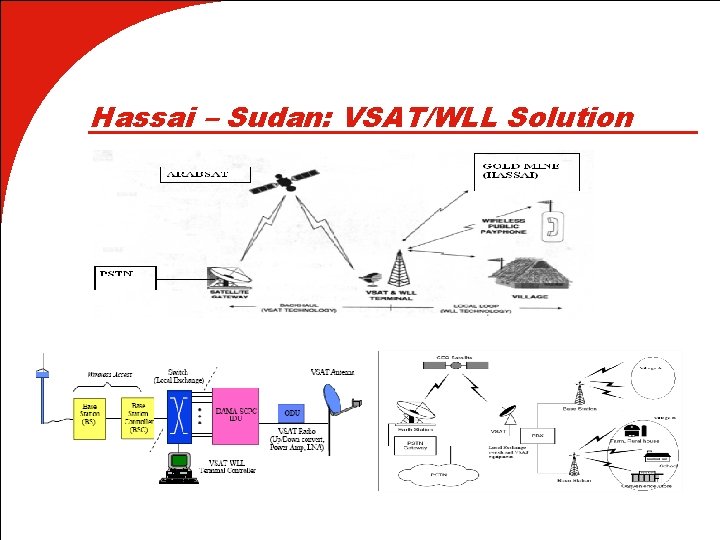 Hassai – Sudan: VSAT/WLL Solution 