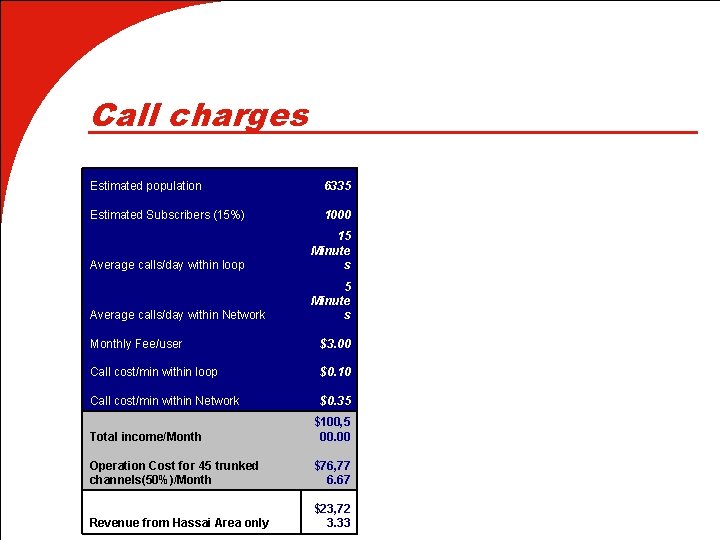 Call charges Estimated population 6335 Estimated Subscribers (15%) 1000 Average calls/day within loop 15