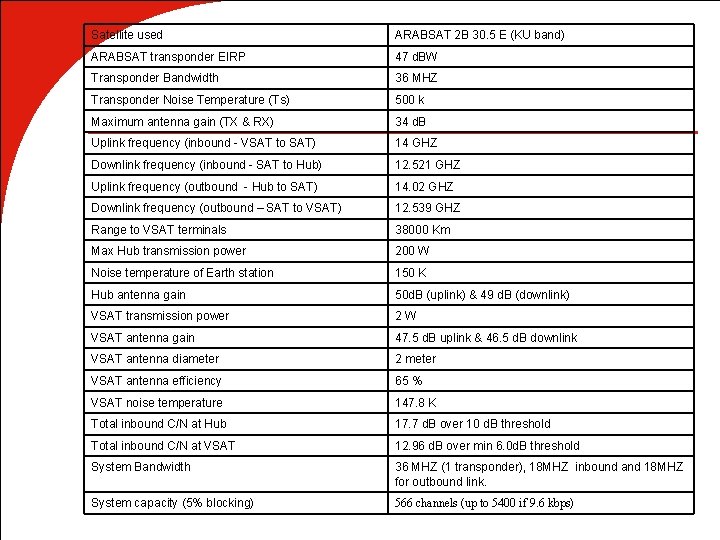 Satellite used ARABSAT 2 B 30. 5 E (KU band) ARABSAT transponder EIRP 47