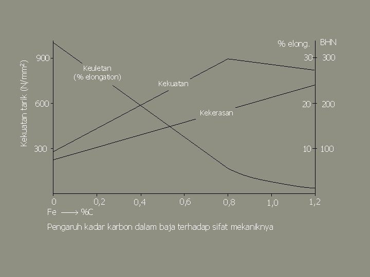 Kekuatan tarik (N/mm 2) % elong. BHN 30 300 20 200 10 100 900