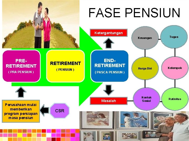 FASE PENSIUN Ketergantungan Keuangan PRERETIREMENT ( PRA PENSIUN ) Perusahaan mulai memberikan program persiapan