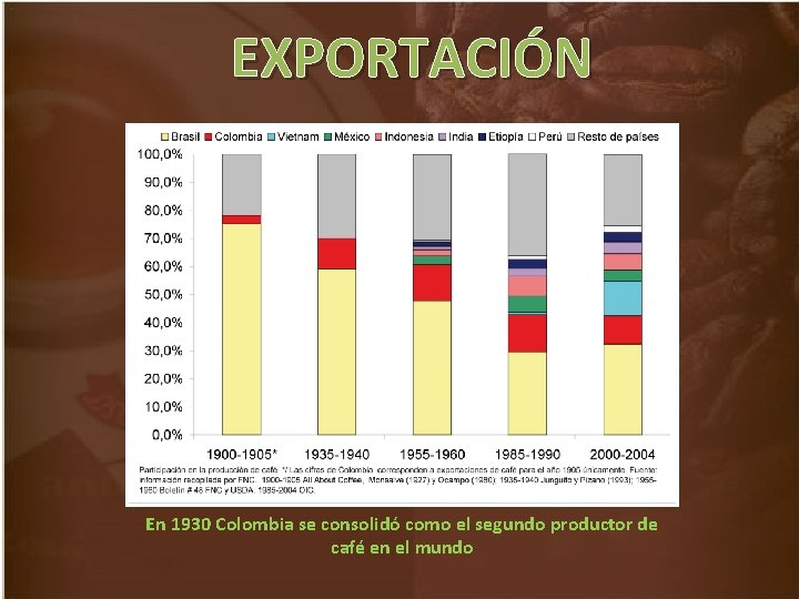 EXPORTACIÓN En 1930 Colombia se consolidó como el segundo productor de café en el