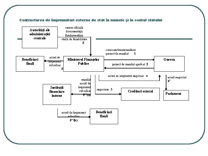 Contractarea de împrumuturi externe de stat în numele şi în contul statului Autorităţi ale Contractarea de împrumuturi externe de stat în numele şi în contul statului Autorităţi ale