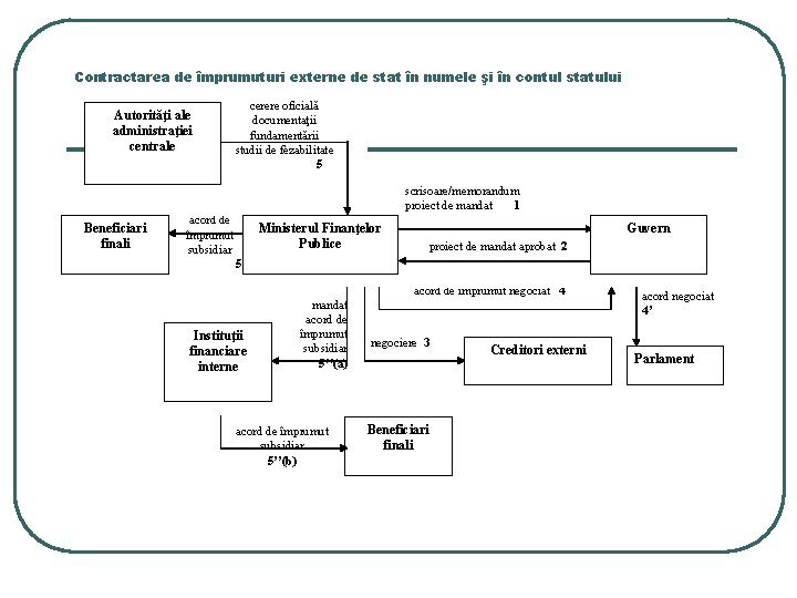 Contractarea de împrumuturi externe de stat în numele şi în contul statului Autorităţi ale