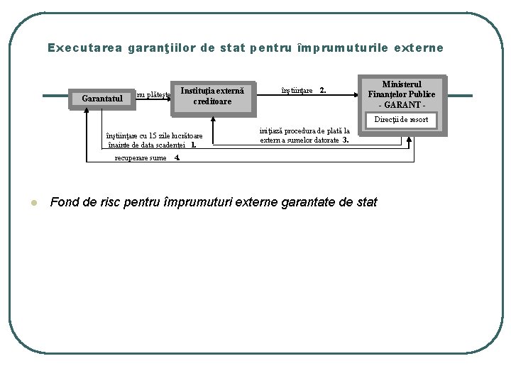 Executarea garanţiilor de stat pentru împrumuturile externe Garantatul nu plăteşte Instituţia externă creditoare înştiinţare