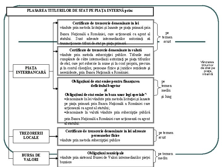 PLASAREA TITLURILOR DE STAT PE PIAŢA INTERNĂ prin: Certificate de trezorerie denominate în lei PLASAREA TITLURILOR DE STAT PE PIAŢA INTERNĂ prin: Certificate de trezorerie denominate în lei