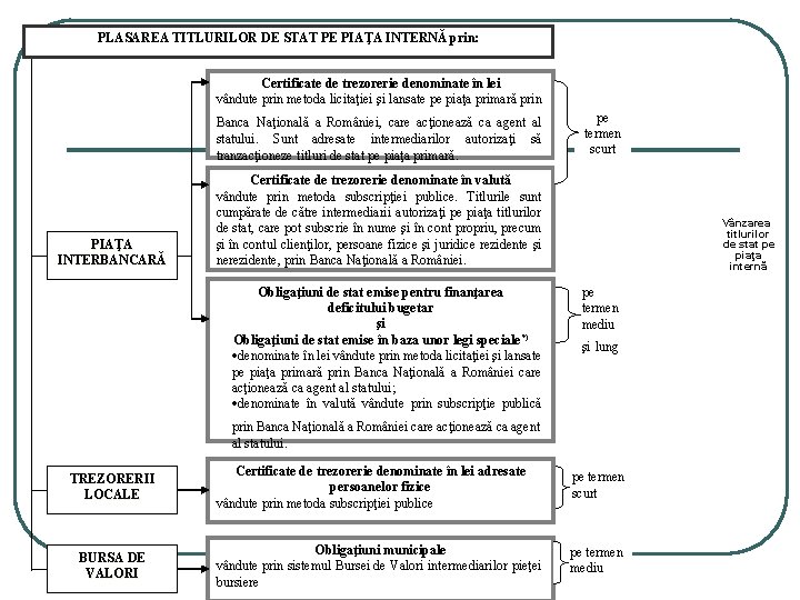 PLASAREA TITLURILOR DE STAT PE PIAŢA INTERNĂ prin: Certificate de trezorerie denominate în lei