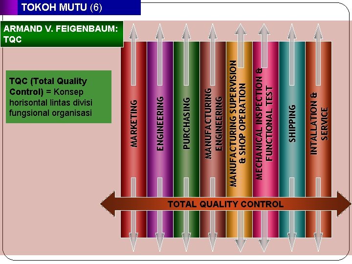 TQC (Total Quality Control) = Konsep horisontal lintas divisi fungsional organisasi TOTAL QUALITY CONTROL